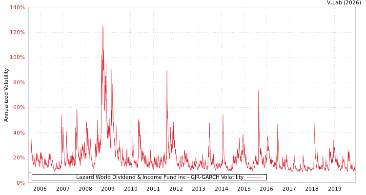 graph of Lazard World Dividend & Income Fund Inc GJR-GARCH