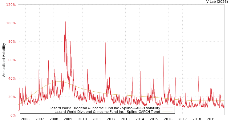 graph of Lazard World Dividend & Income Fund Inc SGARCH