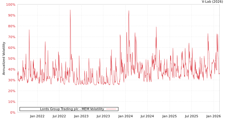 graph of Lords Group Trading plc MEM