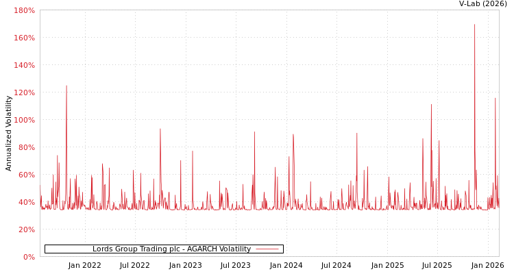 graph of Lords Group Trading plc AGARCH
