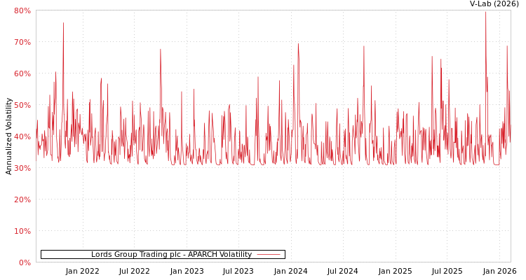 graph of Lords Group Trading plc APARCH