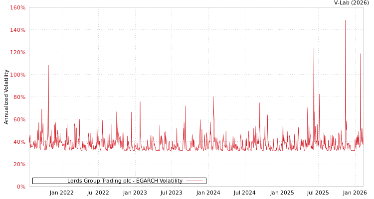 graph of Lords Group Trading plc EGARCH