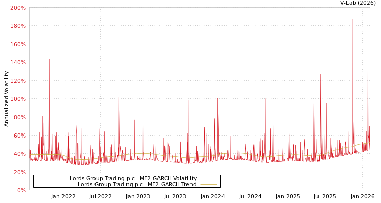 graph of Lords Group Trading plc MF2-GARCH