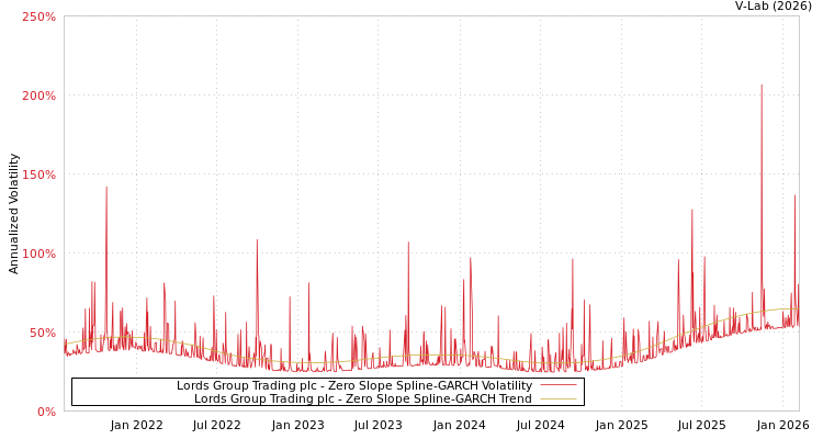 graph of Lords Group Trading plc S0GARCH