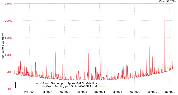 graph of Lords Group Trading plc SGARCH