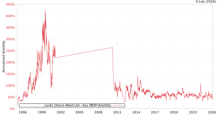 graph of Lords Chloro Alkali Ltd AMEM