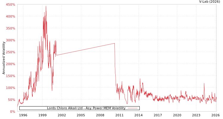 graph of Lords Chloro Alkali Ltd APMEM