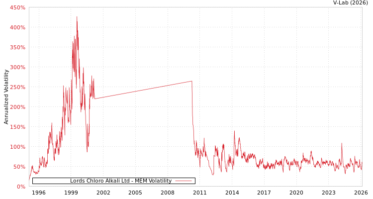 graph of Lords Chloro Alkali Ltd MEM