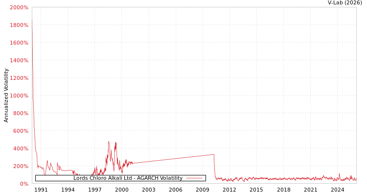 graph of Lords Chloro Alkali Ltd AGARCH