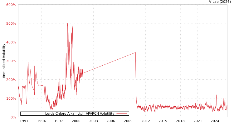graph of Lords Chloro Alkali Ltd APARCH