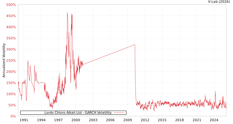 graph of Lords Chloro Alkali Ltd GARCH