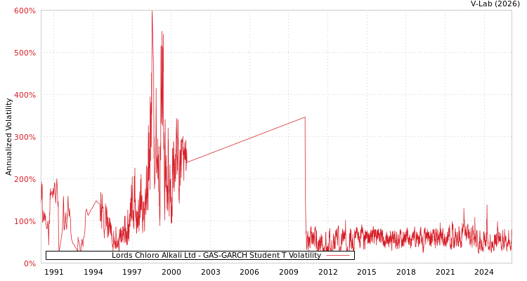 graph of Lords Chloro Alkali Ltd GAS-GARCH-T