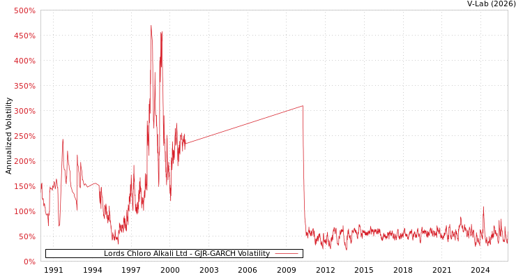 graph of Lords Chloro Alkali Ltd GJR-GARCH