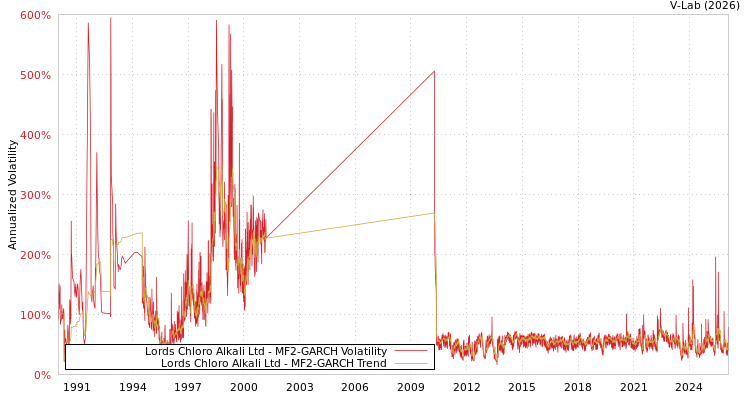 graph of Lords Chloro Alkali Ltd MF2-GARCH