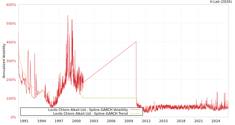 graph of Lords Chloro Alkali Ltd SGARCH