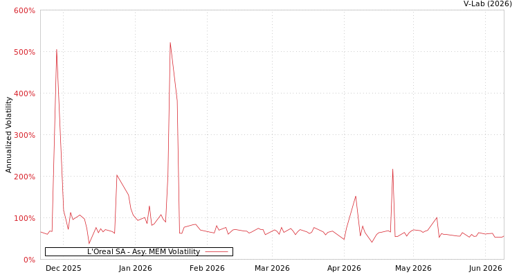 graph of L'Oreal SA AMEM