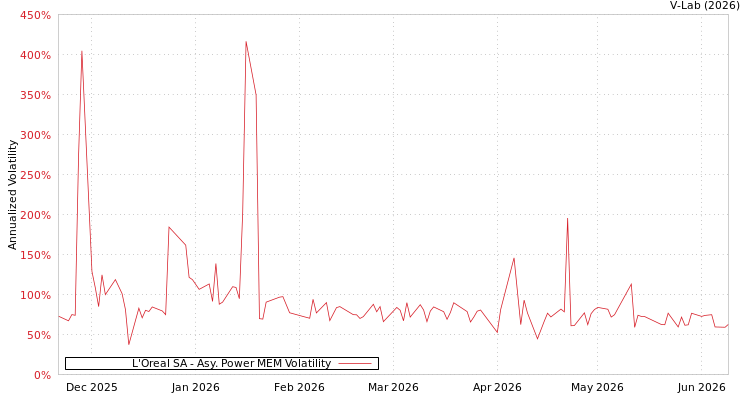 graph of L'Oreal SA APMEM
