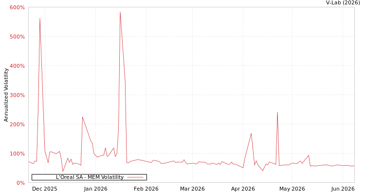 graph of L'Oreal SA MEM