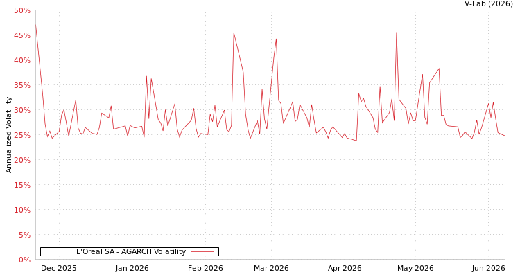 graph of L'Oreal SA AGARCH