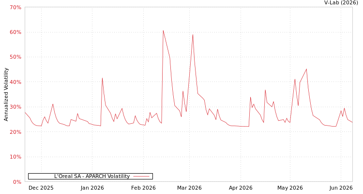 graph of L'Oreal SA APARCH