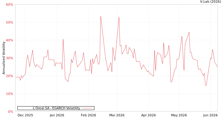 graph of L'Oreal SA EGARCH