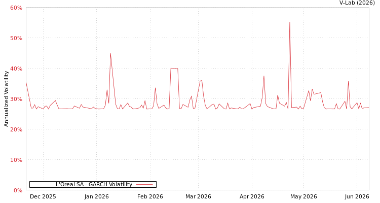 graph of L'Oreal SA GARCH