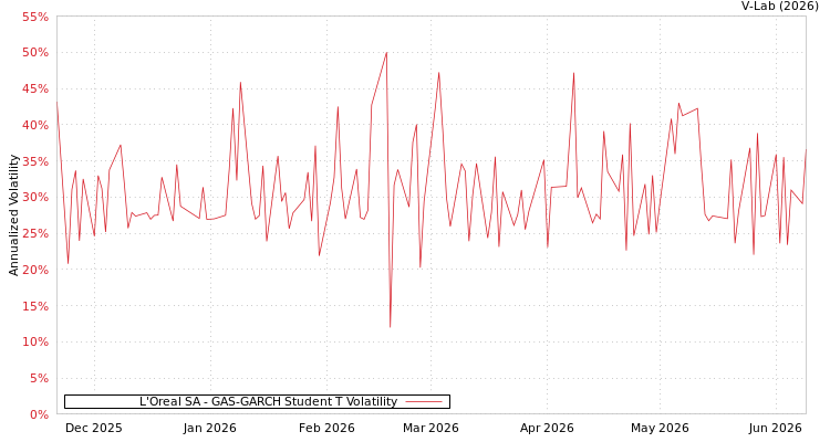 graph of L'Oreal SA GAS-GARCH-T