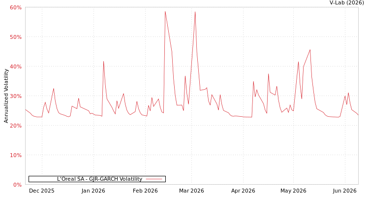 graph of L'Oreal SA GJR-GARCH