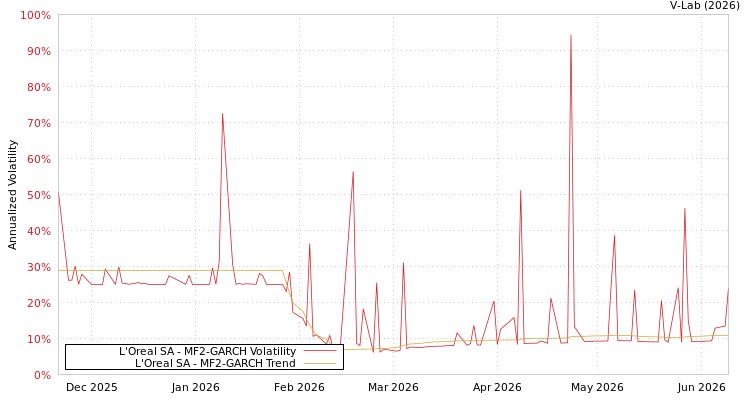 graph of L'Oreal SA MF2-GARCH