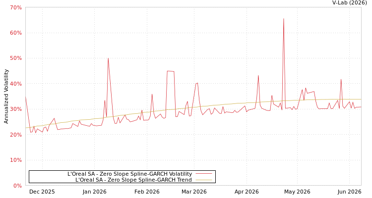 graph of L'Oreal SA S0GARCH