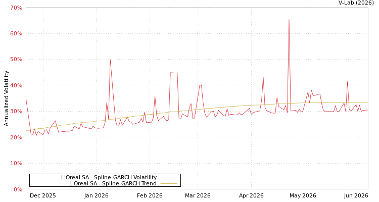 graph of L'Oreal SA SGARCH