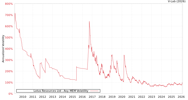 graph of Lotus Resources Ltd AMEM