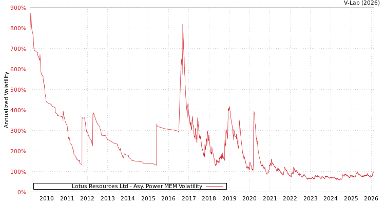 graph of Lotus Resources Ltd APMEM