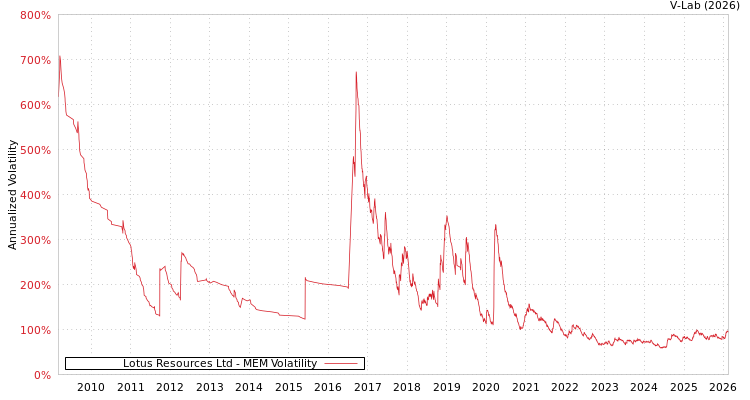 graph of Lotus Resources Ltd MEM
