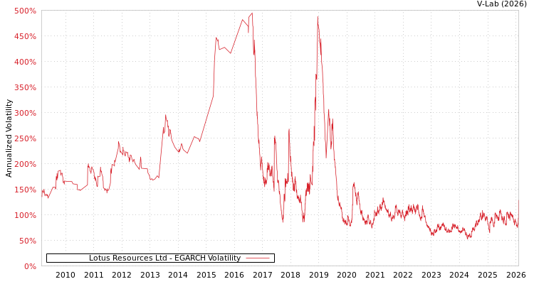 graph of Lotus Resources Ltd EGARCH