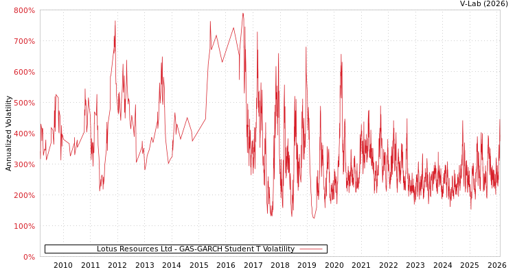 graph of Lotus Resources Ltd GAS-GARCH-T