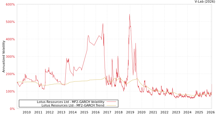 graph of Lotus Resources Ltd MF2-GARCH