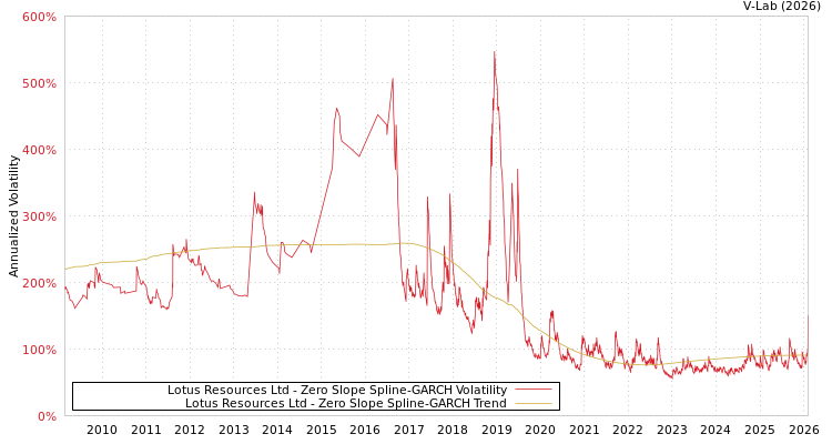 graph of Lotus Resources Ltd S0GARCH