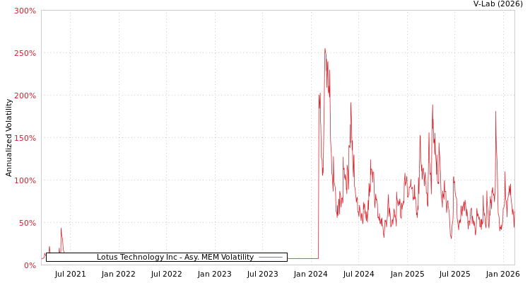 graph of Lotus Technology Inc AMEM