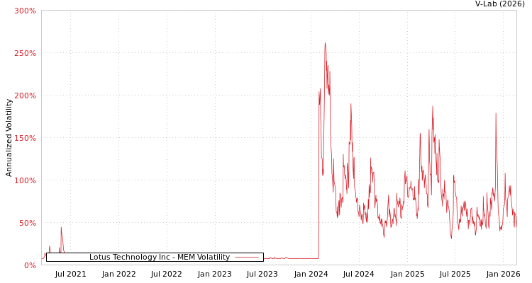 graph of Lotus Technology Inc MEM