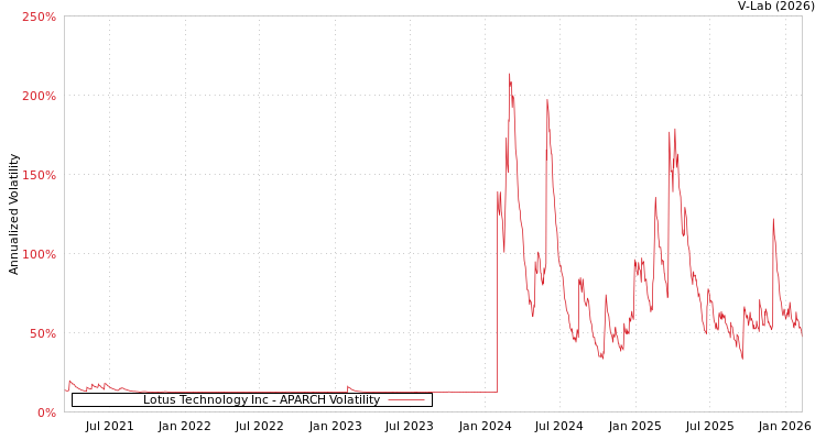 graph of Lotus Technology Inc APARCH
