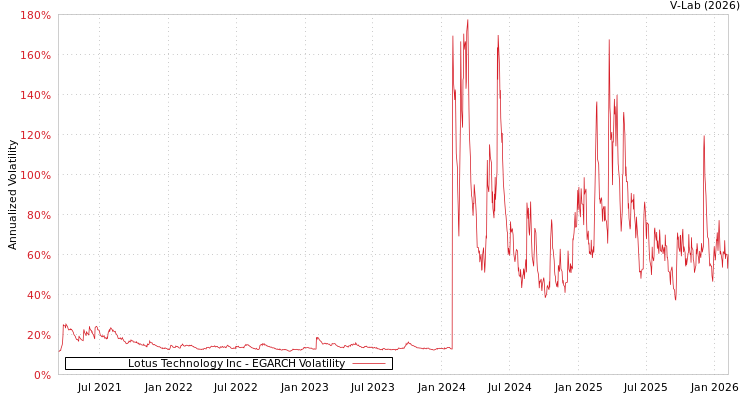graph of Lotus Technology Inc EGARCH