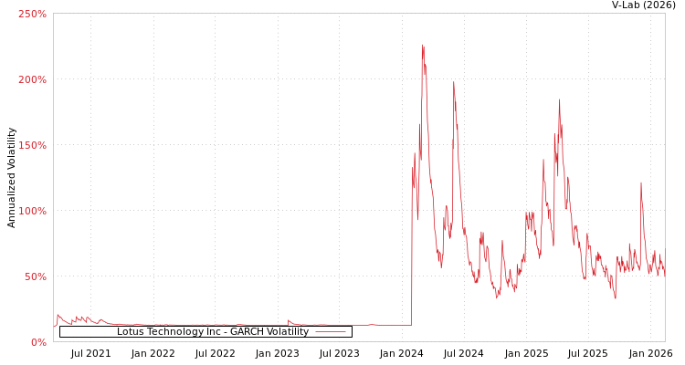 graph of Lotus Technology Inc GARCH