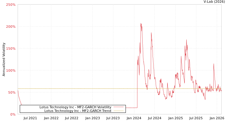 graph of Lotus Technology Inc MF2-GARCH