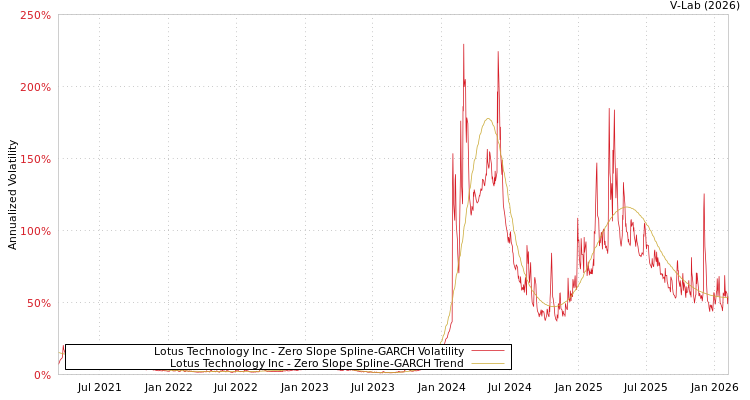 graph of Lotus Technology Inc S0GARCH