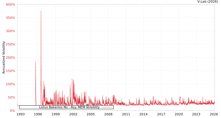 graph of Lotus Bakeries Nv AMEM