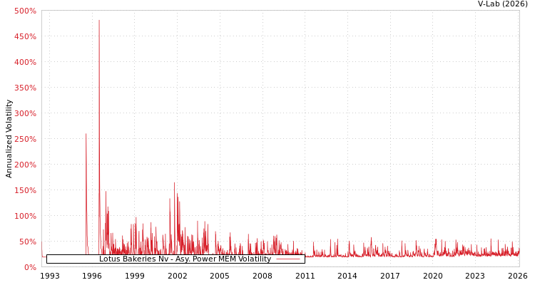 graph of Lotus Bakeries Nv APMEM