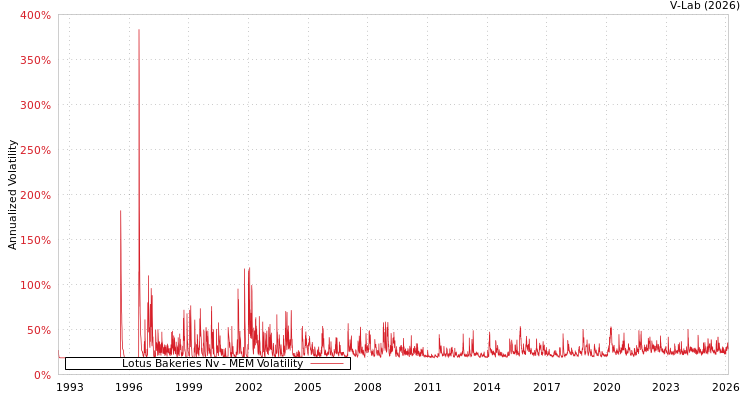 graph of Lotus Bakeries Nv MEM