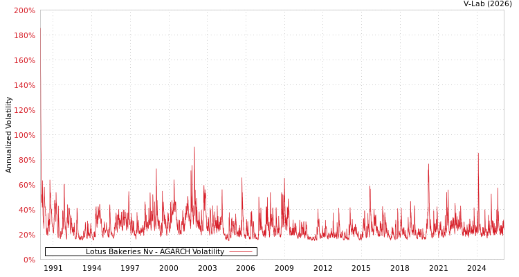graph of Lotus Bakeries Nv AGARCH