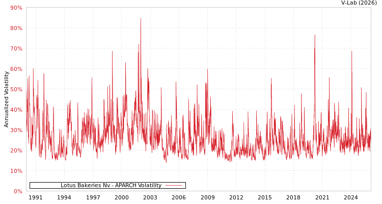 graph of Lotus Bakeries Nv APARCH